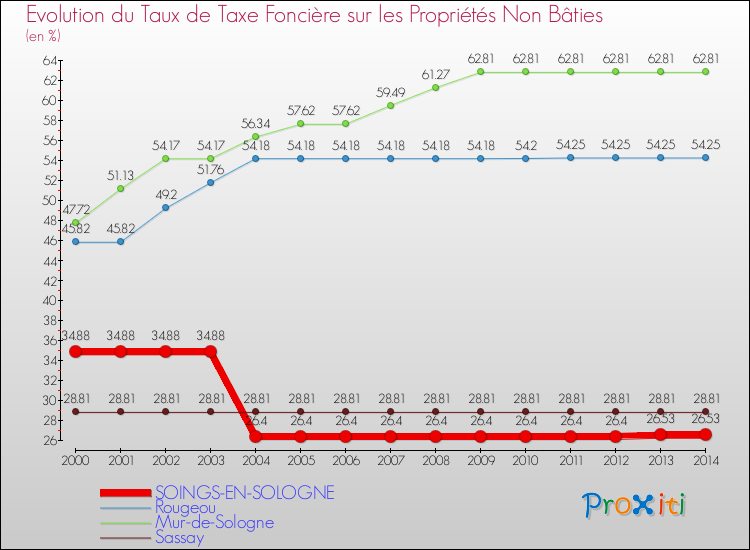 Evolution du taux de la taxe foncière sur les immeubles et terrains non batis pour SOINGS-EN-SOLOGNE et les communes proches de 2000 à 2014 Comparaison des taux de la taxe foncière sur les immeubles et terrains non batis pour SOINGS-EN-SOLOGNE et les communes voisines de 2000 à 2014