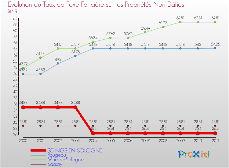 Evolution du taux de la taxe foncière sur les immeubles et terrains non batis pour SOINGS-EN-SOLOGNE et les communes proches Comparaison des taux de la taxe foncière sur les immeubles et terrains non batis pour SOINGS-EN-SOLOGNE et les communes voisines