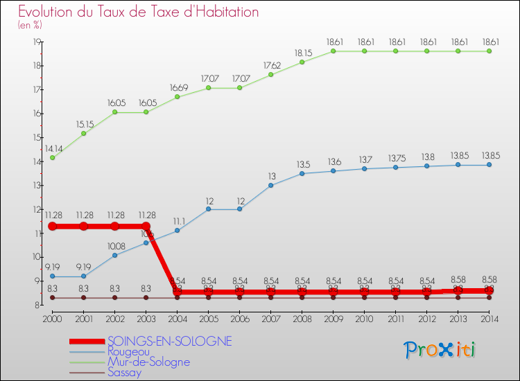 Evolution du taux de la taxe d'habitation pour SOINGS-EN-SOLOGNE et les communes proches de 2000 à 2014 Comparaison des taux de la taxe d'habitation pour SOINGS-EN-SOLOGNE et les communes voisines de 2000 à 2014