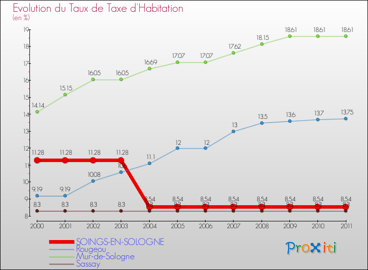 Evolution du taux de la taxe d'habitation pour SOINGS-EN-SOLOGNE et les communes proches Comparaison des taux de la taxe d'habitation pour SOINGS-EN-SOLOGNE et les communes voisines