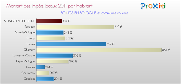 Montant des impôts locaux par Habitant pour SOINGS-EN-SOLOGNE et les communes proches Comparaison des impôts locaux par habitant pour SOINGS-EN-SOLOGNE et les communes voisines