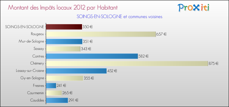 Montant des impôts locaux par Habitant pour SOINGS-EN-SOLOGNE et les communes proches Comparaison des impôts locaux par habitant pour SOINGS-EN-SOLOGNE et les communes voisines