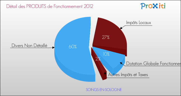 Décomposition du Budget de Fonctionnement 2012 de la commune de SOINGS-EN-SOLOGNE Budget de Fonctionnement 2012 pour la commune de SOINGS-EN-SOLOGNE
