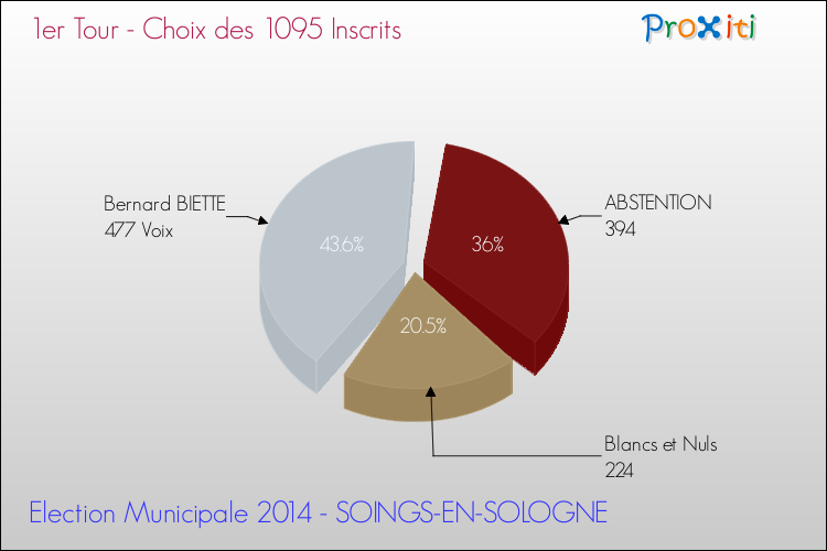 Résultats par rapport aux inscrits au 1er Tour des Elections Municipales 2014 de la commune de SOINGS-EN-SOLOGNE Elections Municipales 2014 - Résultats par rapport aux inscrits au 1er Tour pour la commune de SOINGS-EN-SOLOGNE