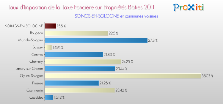 Taux d'imposition de la taxe foncière sur le bati 2011 pour SOINGS-EN-SOLOGNE et les communes proches Comparaison des taux d'imposition de la taxe foncière sur le bati 2011 pour SOINGS-EN-SOLOGNE et les communes voisines