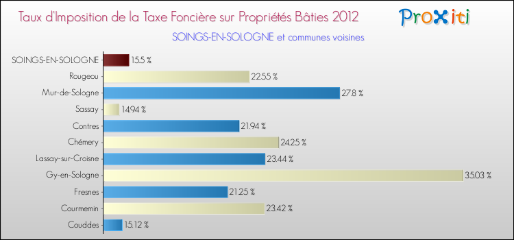 Taux d'imposition de la taxe foncière sur le bati 2012 pour SOINGS-EN-SOLOGNE et les communes proches Comparaison des taux d'imposition de la taxe foncière sur le bati 2012 pour SOINGS-EN-SOLOGNE et les communes voisines