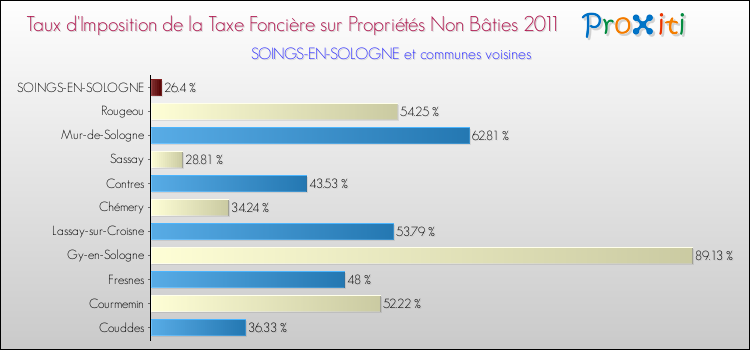 Taux d'imposition de la taxe foncière sur les immeubles et terrains non batis 2011 pour SOINGS-EN-SOLOGNE et les communes proches Comparaison des taux d'imposition de la taxe foncière sur les immeubles et terrains non batis 2011 pour SOINGS-EN-SOLOGNE et les communes voisines
