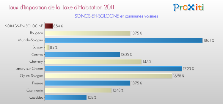 Taux d'imposition de la taxe d'habitation 2011 pour SOINGS-EN-SOLOGNE et les communes proches Comparaison des taux d'imposition de la taxe d'habitation 2011 pour SOINGS-EN-SOLOGNE et les communes voisines