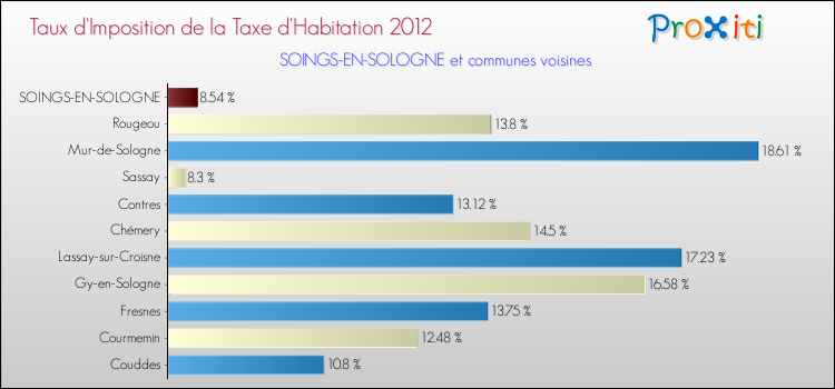 Taux d'imposition de la taxe d'habitation 2012 pour SOINGS-EN-SOLOGNE et les communes proches Comparaison des taux d'imposition de la taxe d'habitation 2012 pour SOINGS-EN-SOLOGNE et les communes voisines