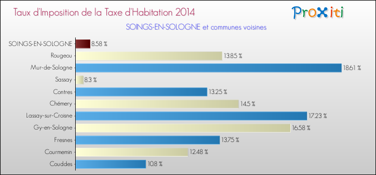 Taux d'imposition de la taxe d'habitation 2014 pour SOINGS-EN-SOLOGNE et les communes proches Comparaison des taux d'imposition de la taxe d'habitation 2014 pour SOINGS-EN-SOLOGNE et les communes voisines