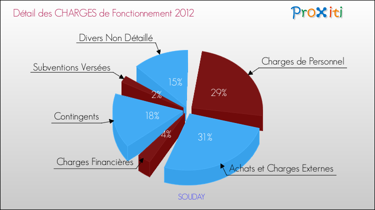 Décomposition des Charges de Fonctionnement 2012 de la commune de SOUDAY Charges de Fonctionnement 2012 pour la commune de SOUDAY