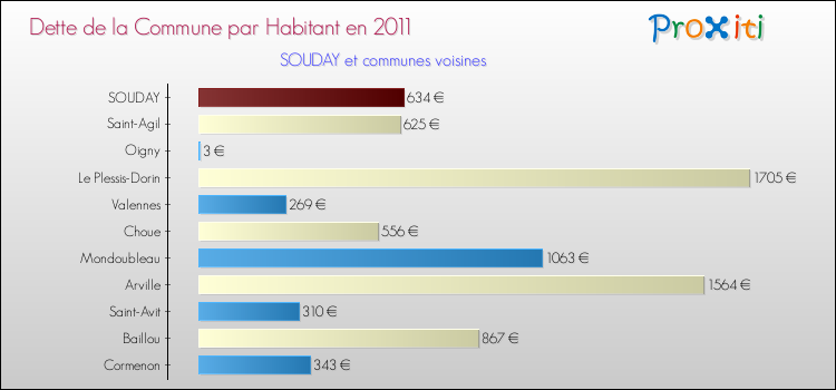 Dette par habitant de la commune en 2011 pour SOUDAY et les communes proches Comparaison de la dette par habitant de la commune en 2011 pour SOUDAY et les communes voisines