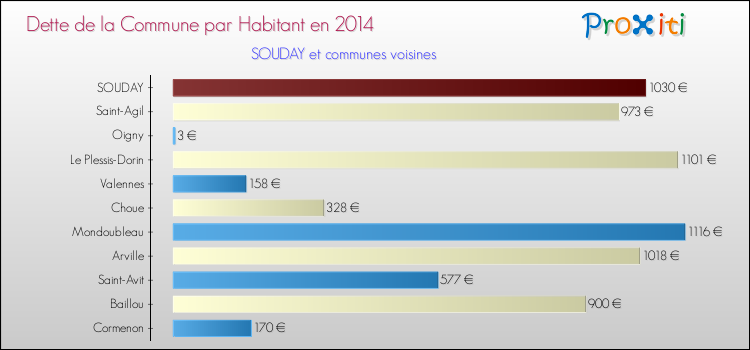 Dette par habitant de la commune en 2014 pour SOUDAY et les communes proches Comparaison de la dette par habitant de la commune en 2014 pour SOUDAY et les communes voisines