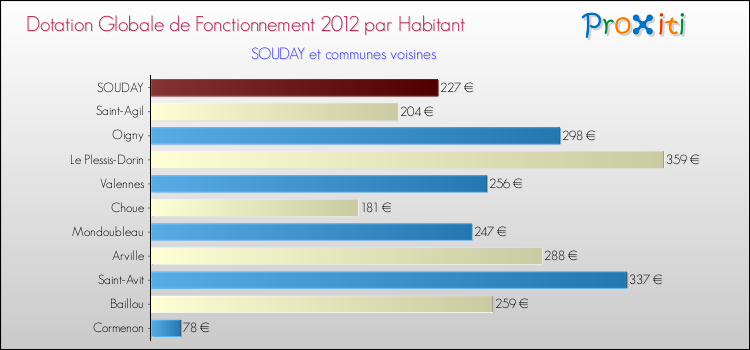Montant des dotations globales de fonctionnement DGF par Habitant pour SOUDAY et les communes proches Comparaison des des dotations globales de fonctionnement DGF par habitant pour SOUDAY et les communes voisines