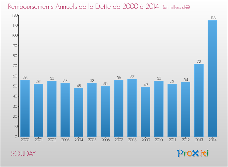 Evolution de l'annuité de la dette pour la commune de SOUDAY de 2000 à 2014 Annuités de la dette pour SOUDAY de 2000 à 2014