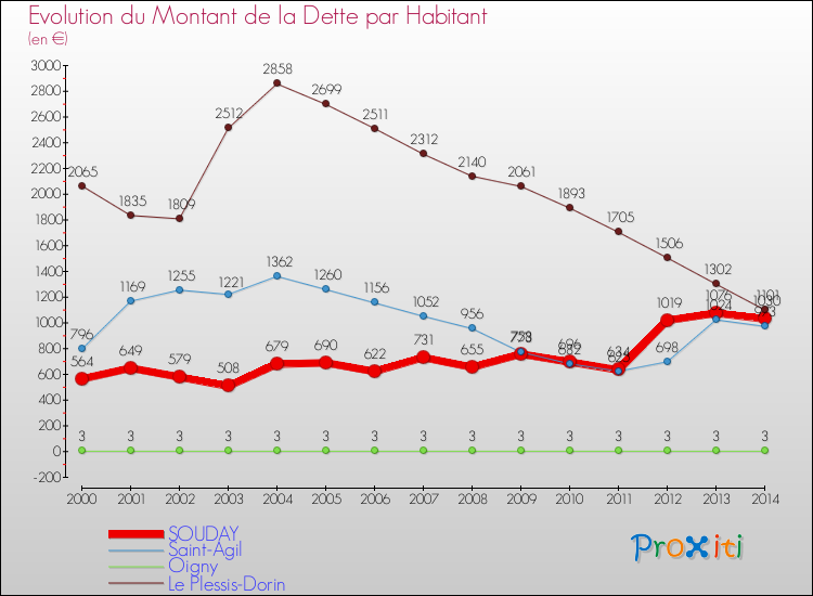 Evolution de la dette par habitant pour la commune de SOUDAY et les communes proches de 2000 à 2014 Comparaison de la dette par habitant pour SOUDAY et les communes voisines de 2000 à 2014
