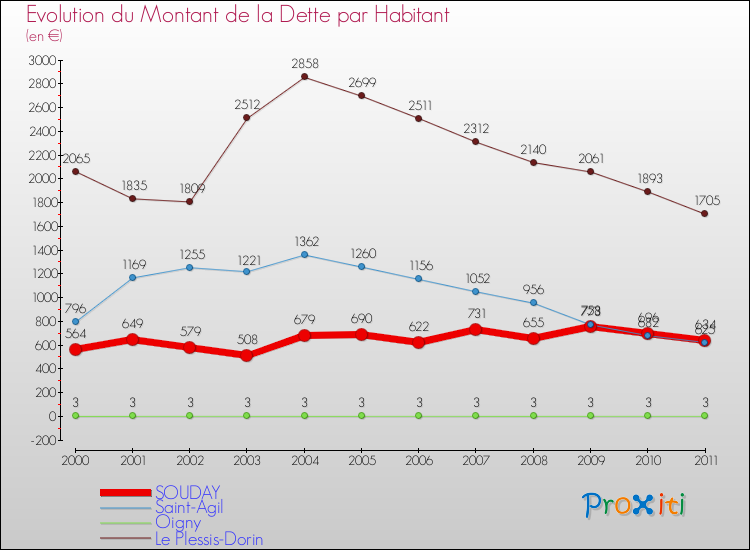 Evolution de la dette par habitant pour la commune de SOUDAY et les communes proches Comparaison de la dette par habitant pour SOUDAY et les communes voisines