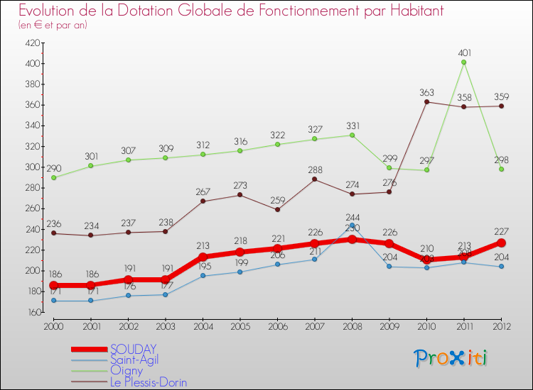 Evolution et montant de la dotation globale de fonctionnement par Habitant pour SOUDAY et les communes proches Comparaison des dotations globales de fonctionnement par habitant pour SOUDAY et les communes voisines