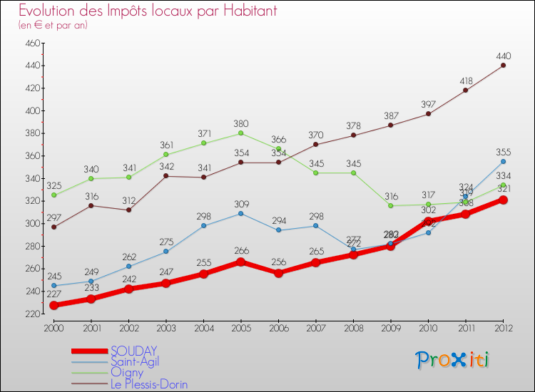 Evolution et montant des impôts locaux par Habitant pour SOUDAY et les communes proches Comparaison des impôts locaux par habitant pour SOUDAY et les communes voisines