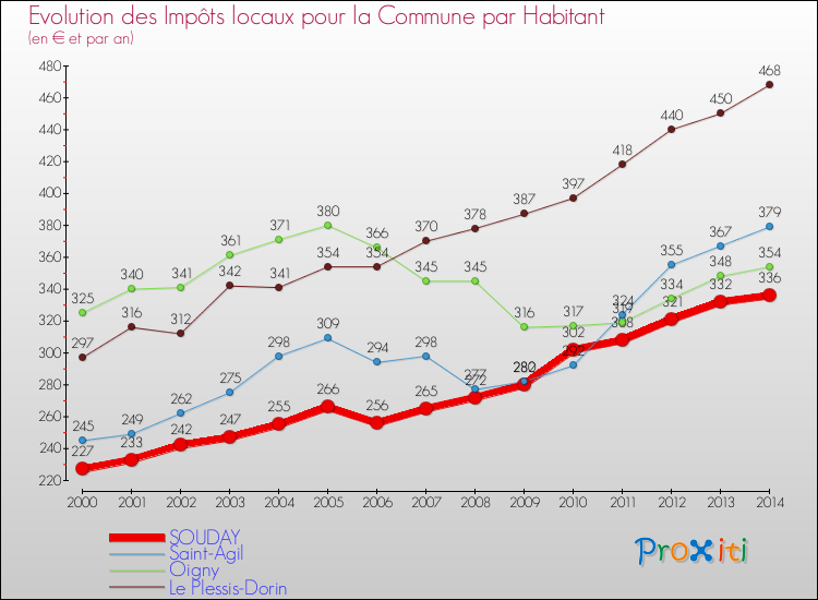 Evolution et montant des impôts locaux par Habitant pour SOUDAY et les communes proches de 2000 à 2014 Comparaison des impôts locaux par habitant pour SOUDAY et les communes voisines de 2000 à 2014