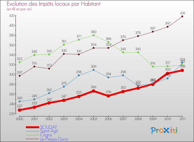 Evolution et montant des impôts locaux par Habitant pour SOUDAY et les communes proches Comparaison des impôts locaux par habitant pour SOUDAY et les communes voisines
