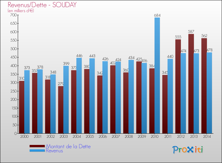 Evolution comparée de la dette et des revenus pour la commune de SOUDAY de 2000 à 2014 Comparaison de la dette et des revenus pour SOUDAY de 2000 à 2014