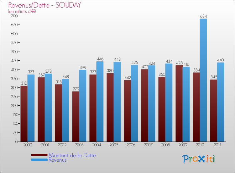 Evolution comparée de la dette et des revenus pour la commune de SOUDAY de 2000 à 2011 Comparaison de la dette et des revenus pour SOUDAY de 2000 à 2011