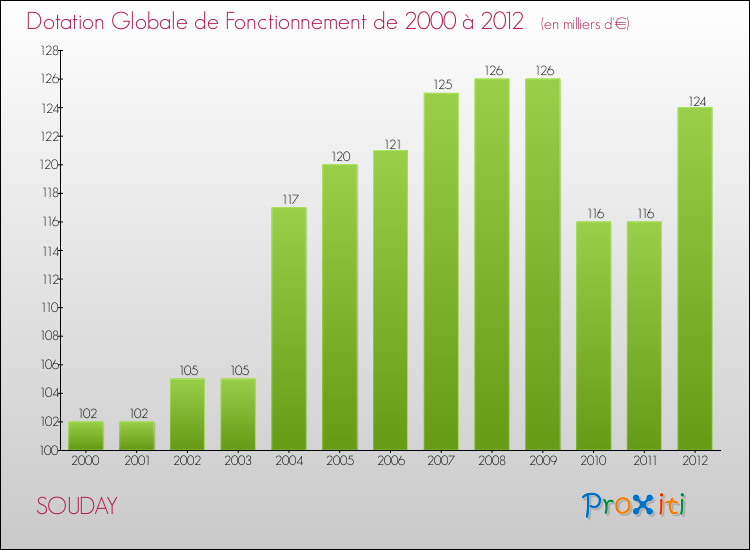 Evolution du montant de la Dotation Globale de Fonctionnement pour la commune de SOUDAY de 2000 à 2012 Evolution du montant de la Dotation Globale de Fonctionnement pour SOUDAY de 2000 à 2012