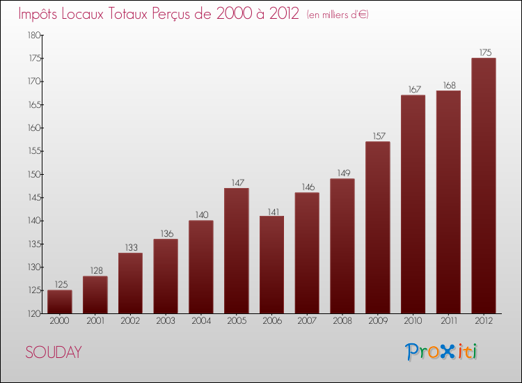 Evolution des Impôts Locaux pour la commune de SOUDAY de 2000 à 2012 Evolution des Impôts Locaux pour SOUDAY de 2000 à 2012
