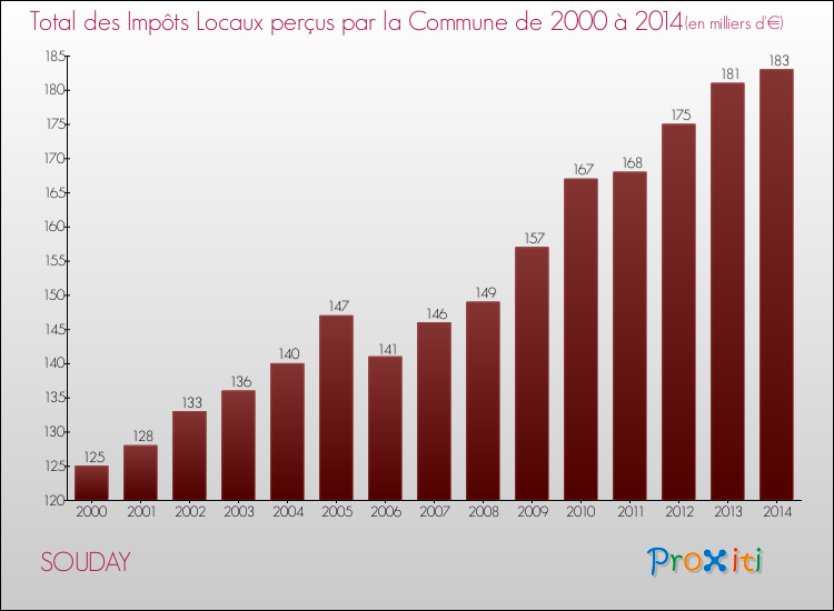 Evolution des Impôts Locaux pour la commune de SOUDAY de 2000 à 2014 Evolution des Impôts Locaux pour SOUDAY de 2000 à 2014