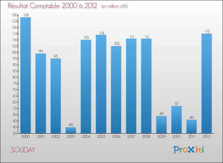 Evolution du résultat comptable pour la commune de SOUDAY de 2000 à 2012 Evolution du résultat comptable pour SOUDAY de 2000 à 2012