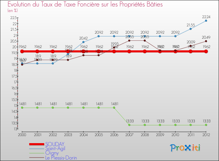 Evolution du taux de la taxe foncière sur le bati pour SOUDAY et les communes proches de 2000 à 2012 Comparaison des taux de taxe foncière sur le bati pour SOUDAY et les communes voisines de 2000 à 2012