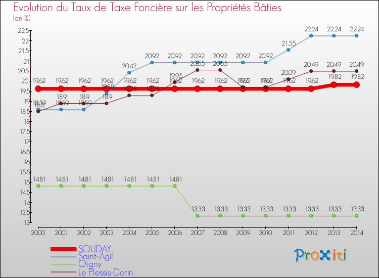 Evolution du taux de la taxe foncière sur le bati pour SOUDAY et les communes proches de 2000 à 2014 Comparaison des taux de taxe foncière sur le bati pour SOUDAY et les communes voisines de 2000 à 2014