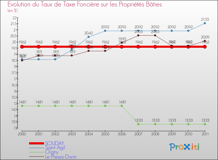 Evolution du taux de la taxe foncière sur le bati pour SOUDAY et les communes proches Comparaison des taux de taxe foncière sur le bati pour SOUDAY et les communes voisines