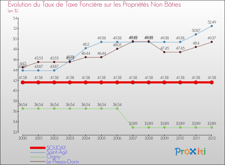 Evolution du taux de la taxe foncière sur les immeubles et terrains non batis pour SOUDAY et les communes proches de 2000 à 2012 Comparaison des taux de la taxe foncière sur les immeubles et terrains non batis pour SOUDAY et les communes voisines de 2000 à 2012