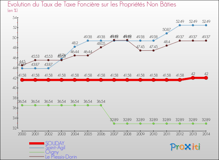Evolution du taux de la taxe foncière sur les immeubles et terrains non batis pour SOUDAY et les communes proches de 2000 à 2014 Comparaison des taux de la taxe foncière sur les immeubles et terrains non batis pour SOUDAY et les communes voisines de 2000 à 2014