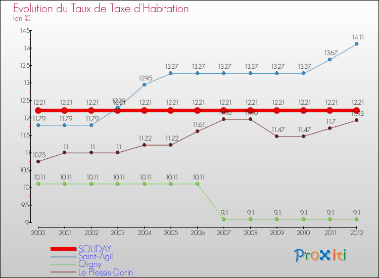 Evolution du taux de la taxe d'habitation pour SOUDAY et les communes proches Comparaison des taux de la taxe d'habitation pour SOUDAY et les communes voisines