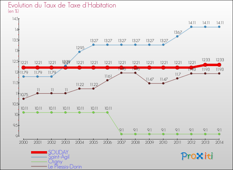 Evolution du taux de la taxe d'habitation pour SOUDAY et les communes proches de 2000 à 2014 Comparaison des taux de la taxe d'habitation pour SOUDAY et les communes voisines de 2000 à 2014