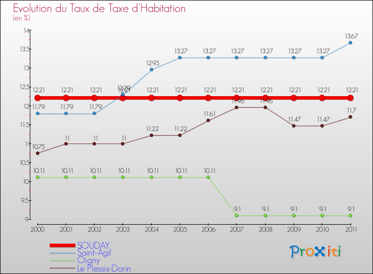 Evolution du taux de la taxe d'habitation pour SOUDAY et les communes proches Comparaison des taux de la taxe d'habitation pour SOUDAY et les communes voisines
