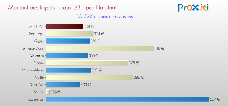 Montant des impôts locaux par Habitant pour SOUDAY et les communes proches Comparaison des impôts locaux par habitant pour SOUDAY et les communes voisines