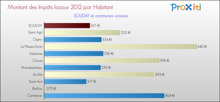 Montant des impôts locaux par Habitant pour SOUDAY et les communes proches Comparaison des impôts locaux par habitant pour SOUDAY et les communes voisines