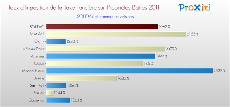Taux d'imposition de la taxe foncière sur le bati 2011 pour SOUDAY et les communes proches Comparaison des taux d'imposition de la taxe foncière sur le bati 2011 pour SOUDAY et les communes voisines