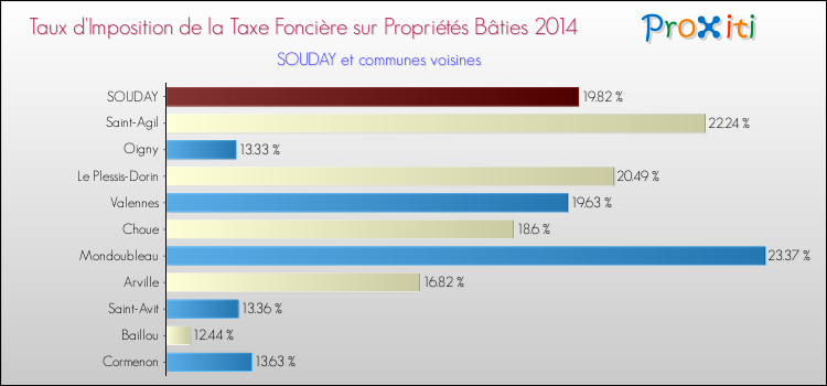 Taux d'imposition de la taxe foncière sur le bati 2014 pour SOUDAY et les communes proches Comparaison des taux d'imposition de la taxe foncière sur le bati 2014 pour SOUDAY et les communes voisines