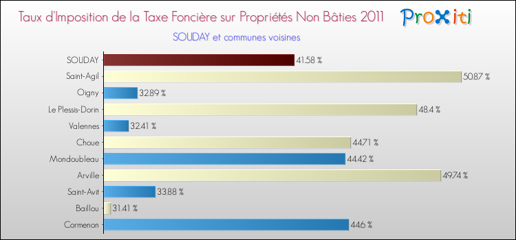 Taux d'imposition de la taxe foncière sur les immeubles et terrains non batis 2011 pour SOUDAY et les communes proches Comparaison des taux d'imposition de la taxe foncière sur les immeubles et terrains non batis 2011 pour SOUDAY et les communes voisines