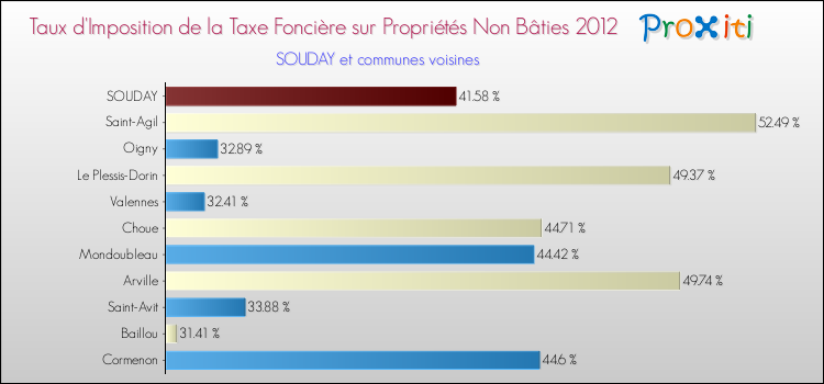 Taux d'imposition de la taxe foncière sur les immeubles et terrains non batis 2012 pour SOUDAY et les communes proches Comparaison des taux d'imposition de la taxe foncière sur les immeubles et terrains non batis 2012 pour SOUDAY et les communes voisines