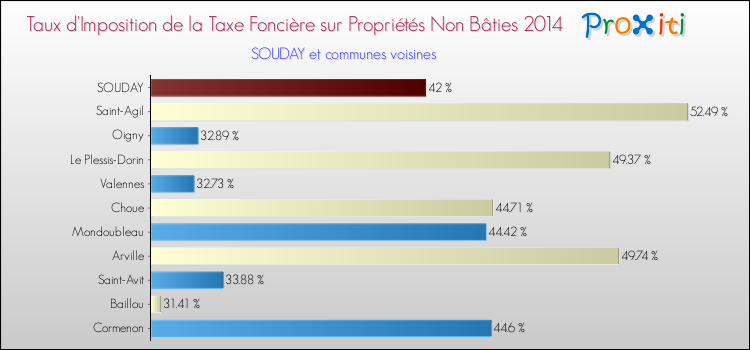 Taux d'imposition de la taxe foncière sur les immeubles et terrains non batis 2014 pour SOUDAY et les communes proches Comparaison des taux d'imposition de la taxe foncière sur les immeubles et terrains non batis 2014 pour SOUDAY et les communes voisines