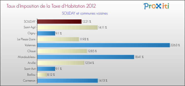 Taux d'imposition de la taxe d'habitation 2012 pour SOUDAY et les communes proches Comparaison des taux d'imposition de la taxe d'habitation 2012 pour SOUDAY et les communes voisines