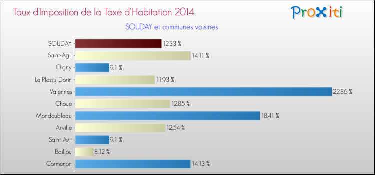 Taux d'imposition de la taxe d'habitation 2014 pour SOUDAY et les communes proches Comparaison des taux d'imposition de la taxe d'habitation 2014 pour SOUDAY et les communes voisines