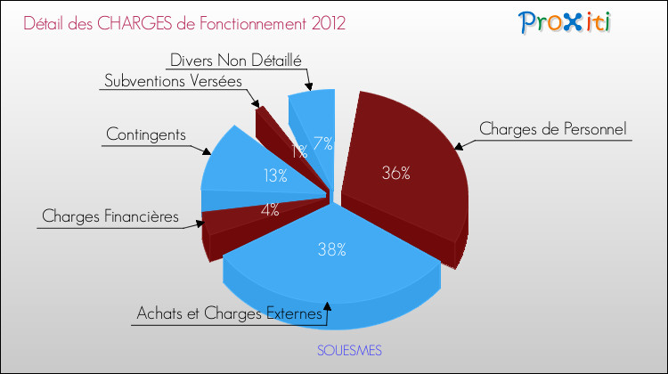 Décomposition des Charges de Fonctionnement 2012 de la commune de SOUESMES Charges de Fonctionnement 2012 pour la commune de SOUESMES