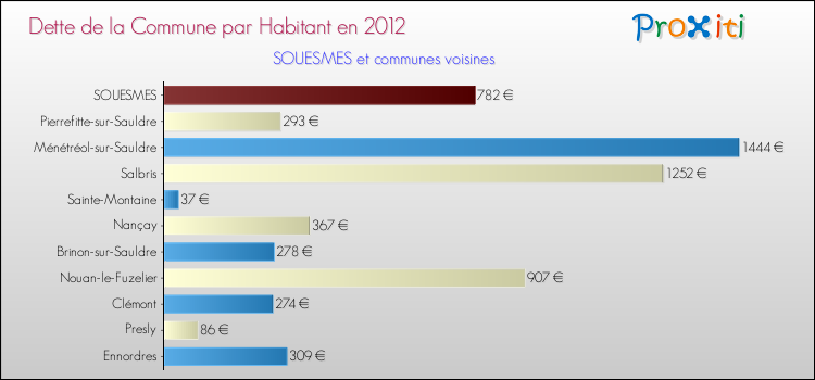 Dette par habitant de la commune en 2012 pour SOUESMES et les communes proches Comparaison de la dette par habitant de la commune en 2012 pour SOUESMES et les communes voisines